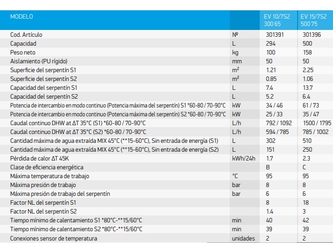 Tabla de características de los interacumuladores de calentamiento indirecto con 2 serpentines - TESY