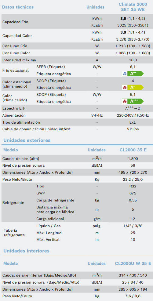 Tabla de características del split Inverter CLIMATE 2000 R32 SET 35 WE - BOSCH
