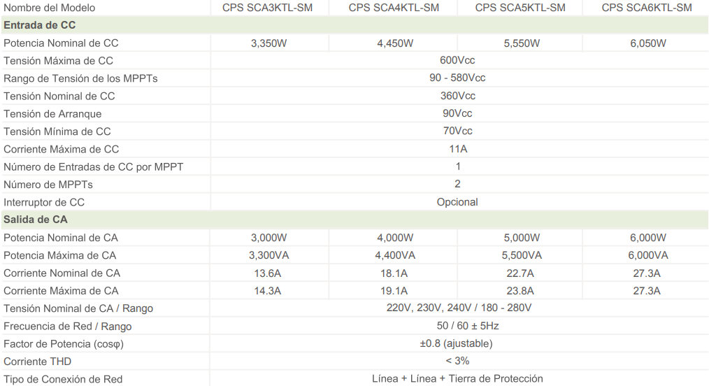 Tabla de características del inversor fotovoltaico trifásico AC 6kW - CHINT