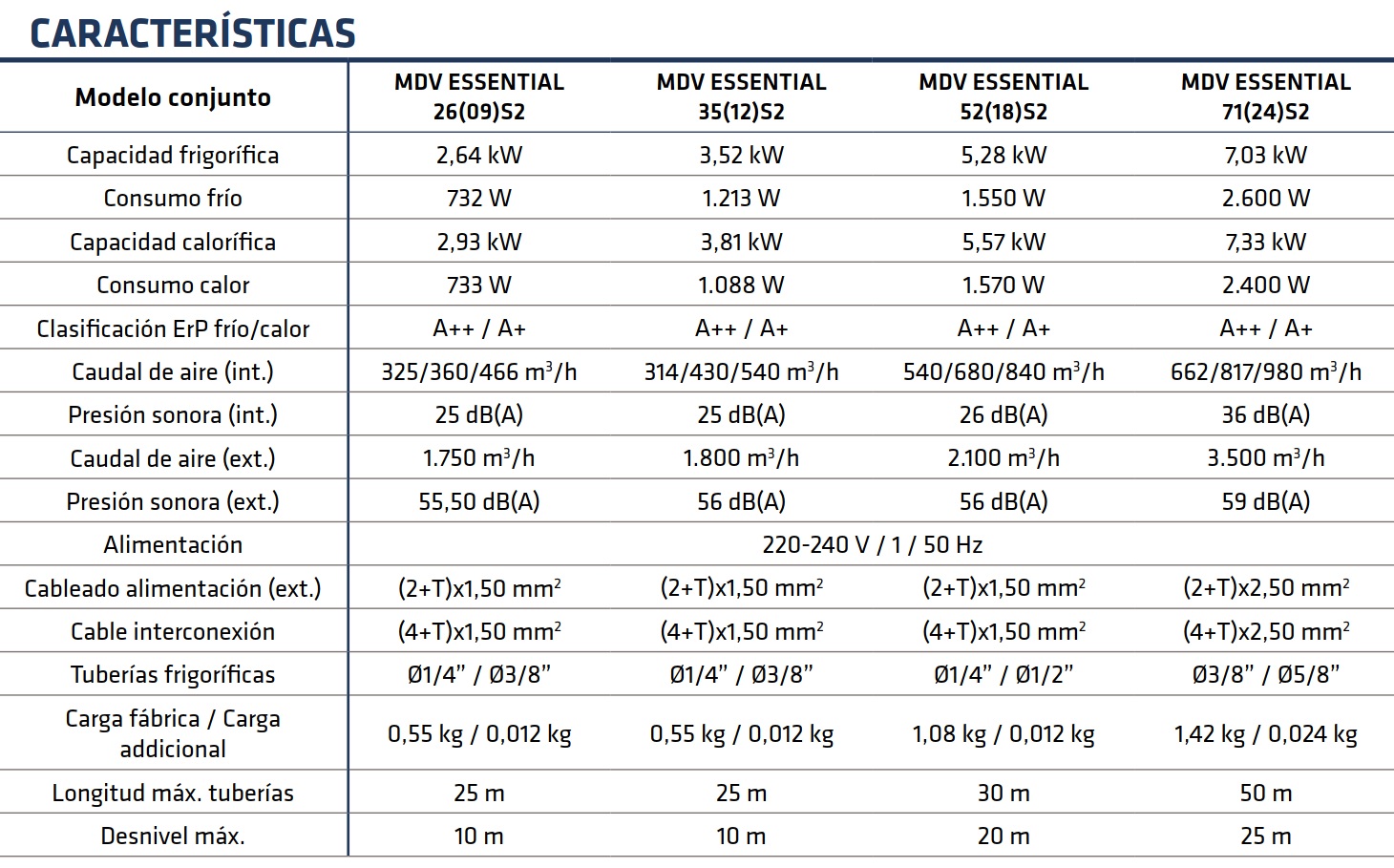 Tabla de características del split de pared - MDV