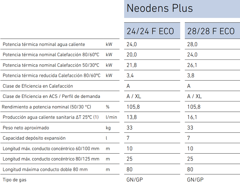 Tabla de características de la caldera estanca mixta NEODENS PLUS ECO - BAXI