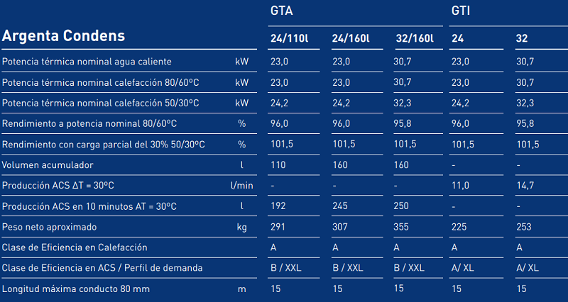 Tabla de características de la caldera de gasoil ARGENTA GTI/GTA CONDENS - BAXI