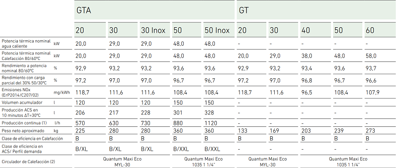 Tabla de características de la caldera de gasoil LIDIA EM ECO GT/GTA - BAXI