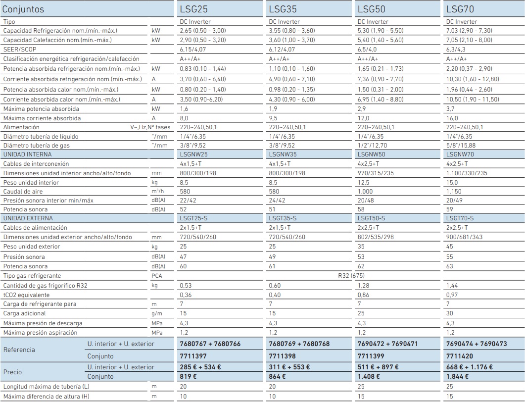 Tabla de características del split de aire acondicionado ANORI LSG R-32 - BAXI
