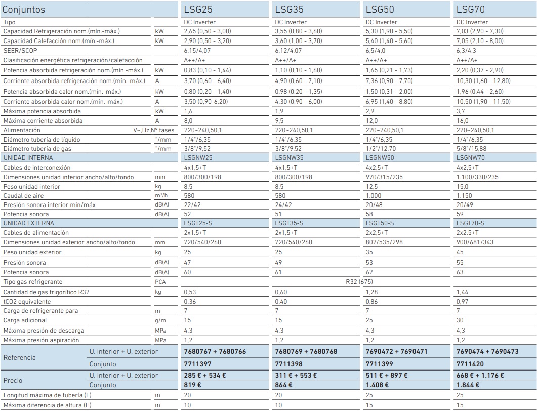 Tabla de características del split de aire acondicionado ANORI LSG R-32 - BAXI