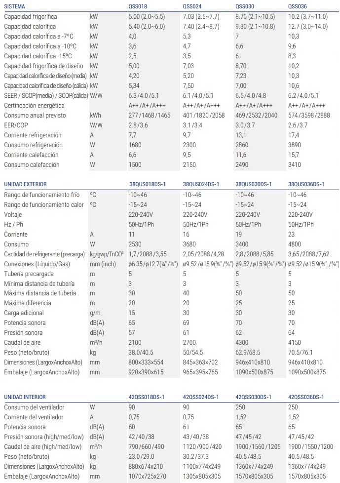 Tabla de características del aire acondicionado Conductos - CARRIER