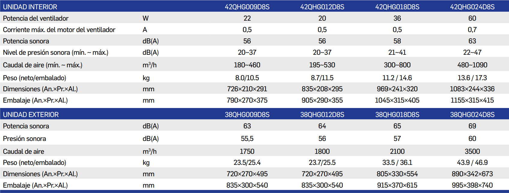 Tabla de características del split QHG-D8S R-32 - CARRIER