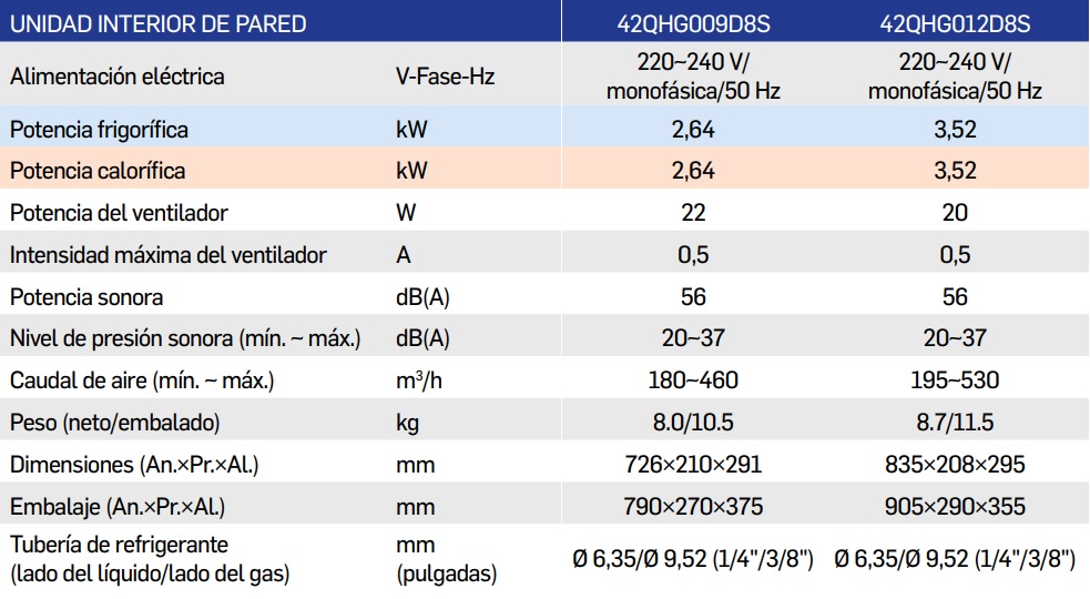 Tabla de características de la unidad interior multi de pared - CARRIER