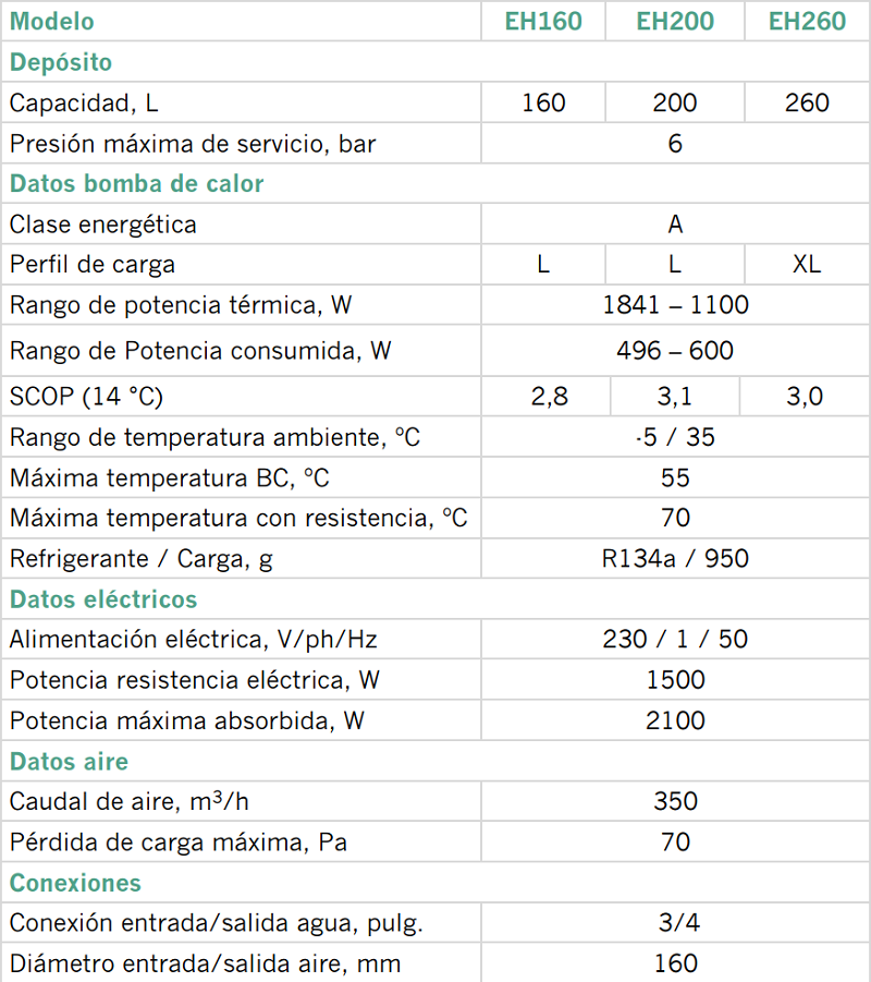 Tabla de características de la bomba de calor para ACS ECOHEAT - CLIMER