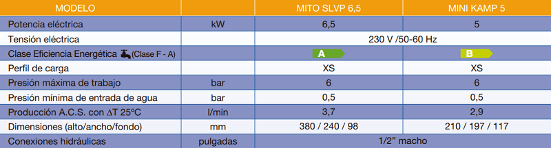 Tabla de características de los calentadores eléctricos instantáneos MITO SLVP y MINI KAMP - COINTRA