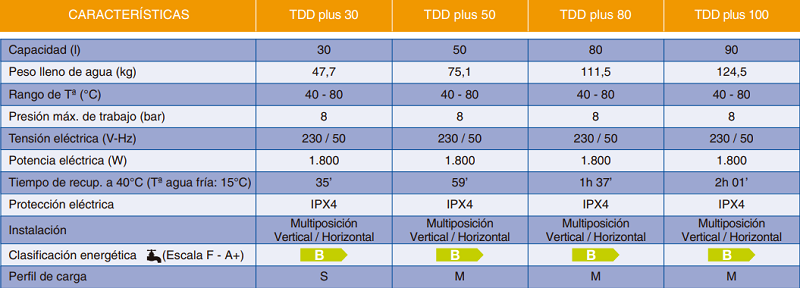 Tabla de características del termo electrónico de doble depósito TDD PLUS - COINTRA