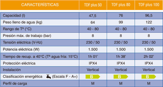 Tabla de características del termo electrónico TDF PLUS - COINTRA