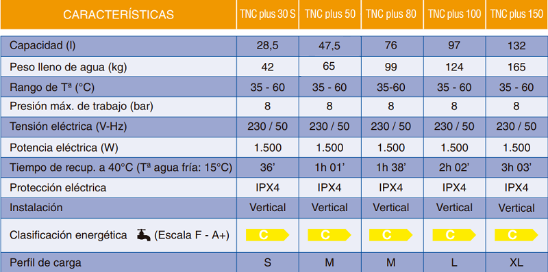 Tabla de características del termo eléctrico TNC PLUS - COINTRA