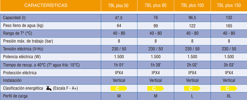 Tabla de características del termo eléctrico slim TBL PLUS - COINTRA