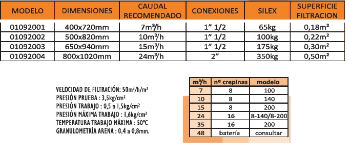 Tabla de características del filtro de poliéster para piscina SEIRE 92 - CORAL