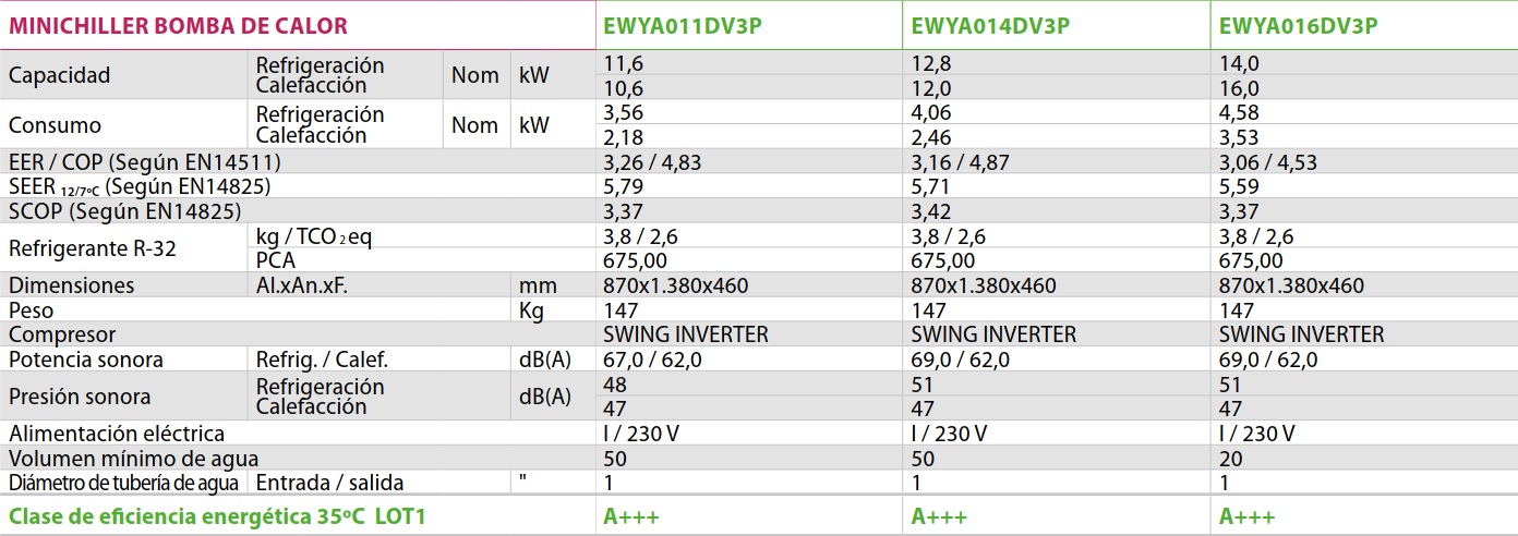 Tabla de características de la enfriadora minichiller bomba de calor - DAIKIN