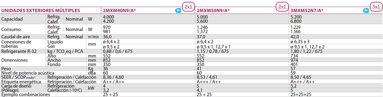 Tabla de características de la unidad exterior múltiple 2x1 - DAIKIN