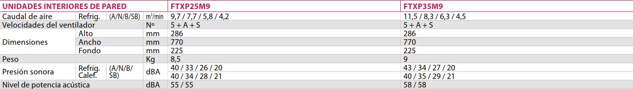 Tabla de características de la unidad interior de pared COMFORA - DAIKIN