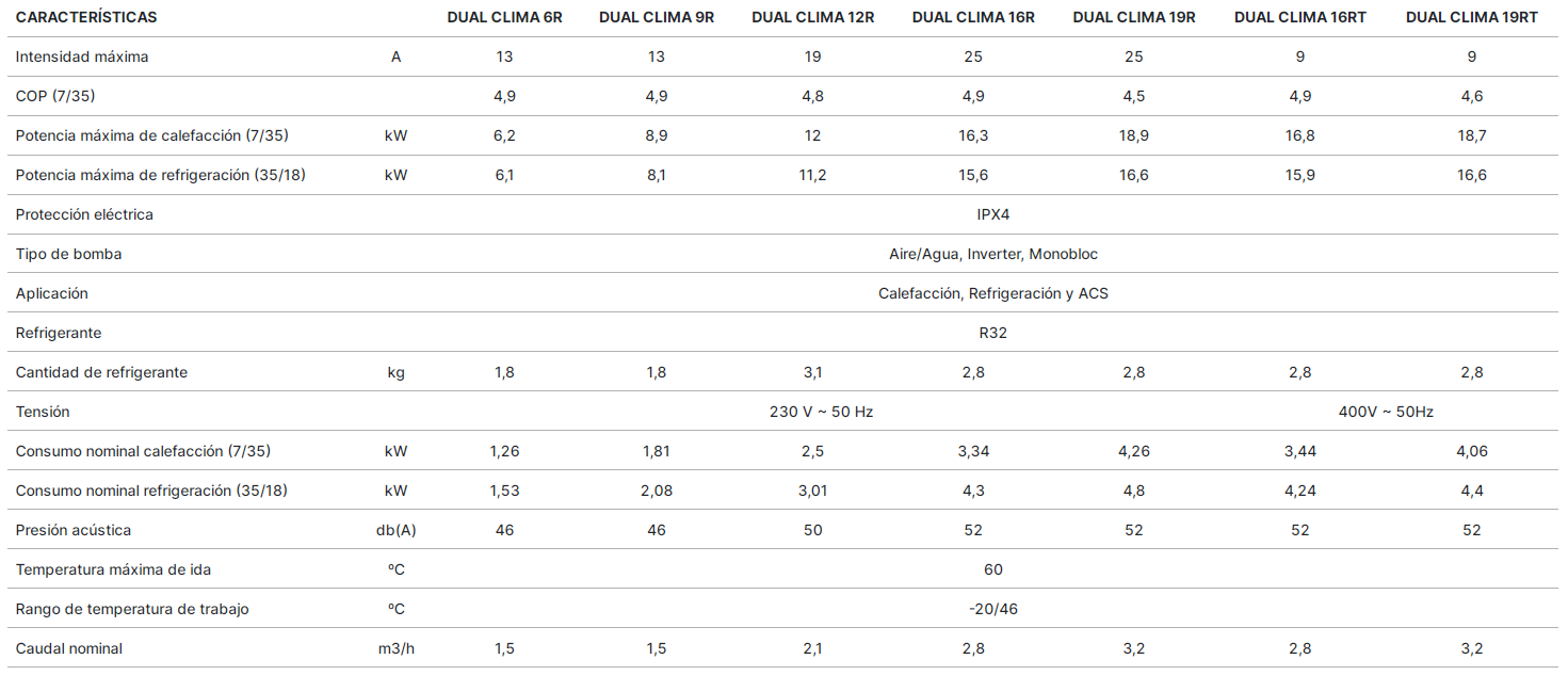 Tabla de características de la bomba de calor Dual Clima R - DOMUSA