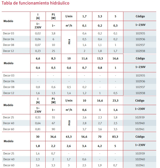 Tabla de características de las bombas sumergibles DECOR para fuentes - ESPA