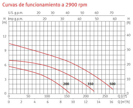 Curvas de funcionamiento de la bomba de achique para aguas limpias VIGILA 500 MA de ESPA