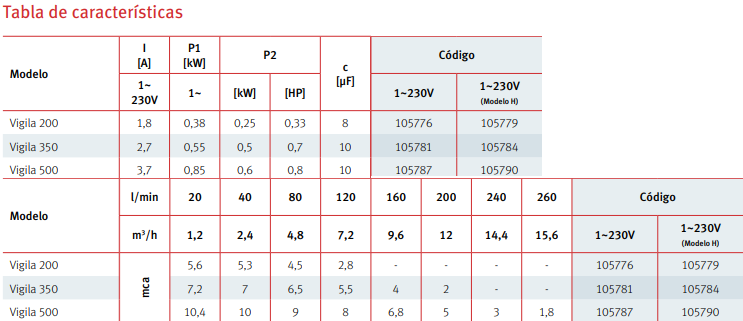 Tabla de características de la bomba de achique para aguas limpias VIGILA 500 MA de ESPA