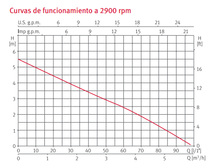 Curvas de funcionamiento de la bomba de achique para aguas limpias monofásica VIGILA 100 de ESPA