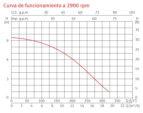 Curvas de funcionamiento de la bomba de achique para aguas limpias DRAIN 100 de ESPA