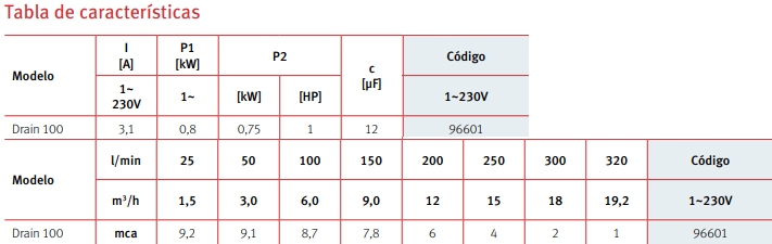 Tabla de características de la bomba de achique para aguas limpias DRAIN 100 de ESPA