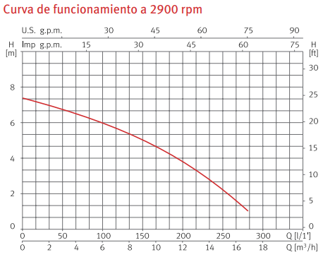 Curvas de funcionamiento de la bomba de achique para aguas sucias DRAINEX 100 de ESPA