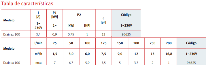 Tabla de características de la bomba de achique para aguas sucias DRAINEX 100 de ESPA