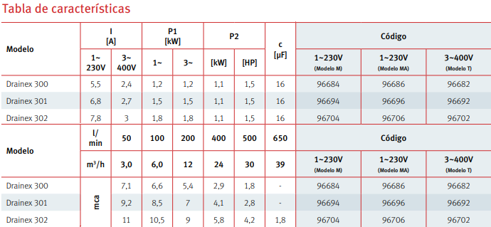 Tabla de características de la bomba de achique de aguas sucias DRAINEX de ESPA