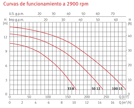 Curvas de funcionamiento de la bomba de piscina SILEN I de ESPA