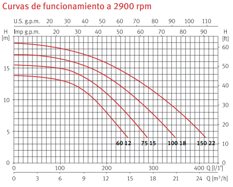 Curvas de funcionamiento de la bomba de piscina monofásica SILEN S de ESPA