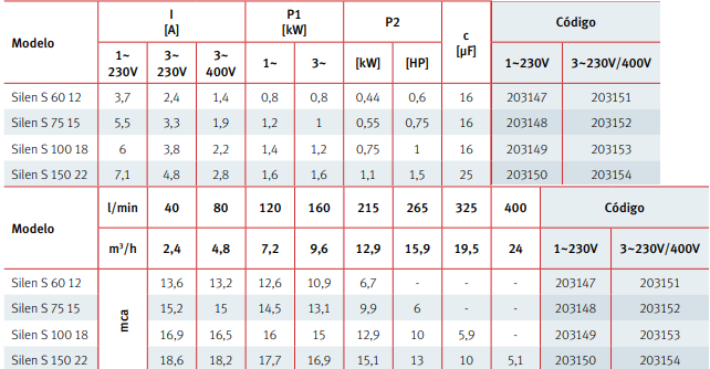 Tabla de características de la bomba de piscina monofásica SILEN S de ESPA