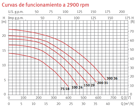 Curvas de funcionamiento de la bomba de piscina trifásica SILEN S2 de ESPA