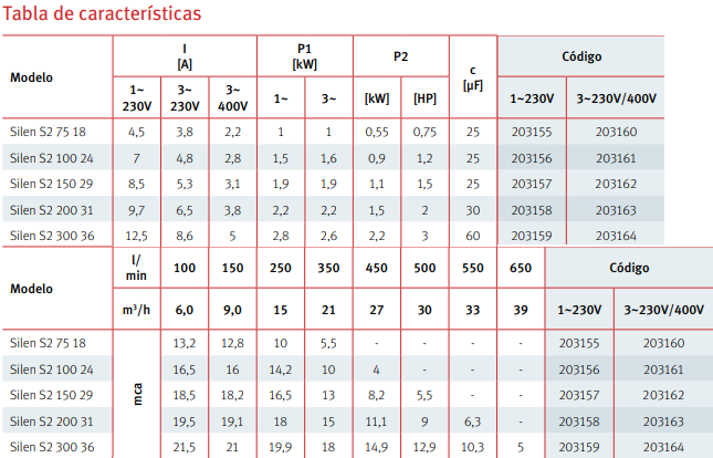 Tabla de características de la bomba de piscina trifásica SILEN S2 de ESPA