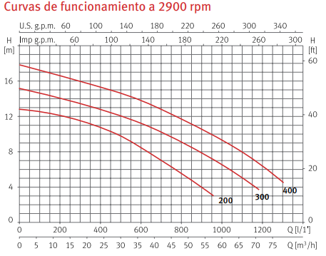 Curvas de funcionamiento de la bomba de piscina para corriente de agua NADORSELF de ESPA