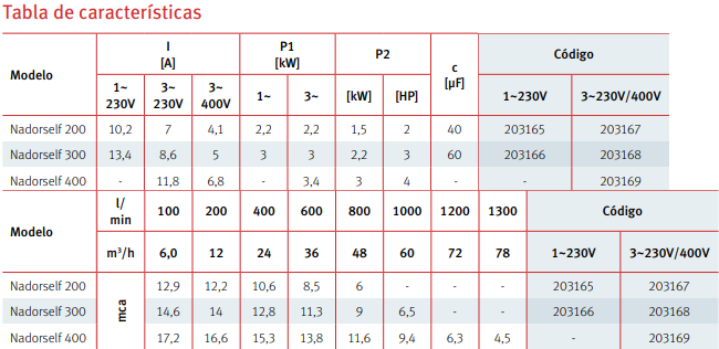 Tabla de características de la bomba de piscina para corriente de agua NADORSELF de ESPA