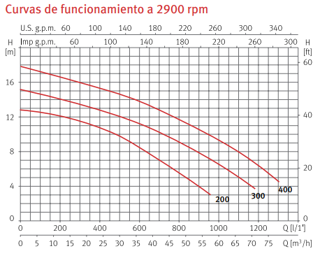 Curvas de funcionamiento de la bomba centrífuga monoetapa para corriente de agua NADORSELF - ESPA