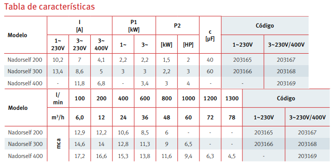 Tabla de características de la bomba centrífuga monoetapa para corriente de agua NADORSELF - ESPA