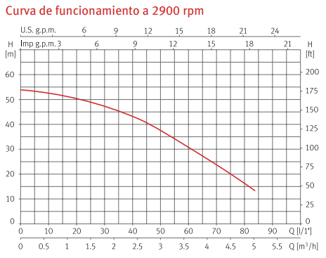 Curvas de funcionamiento de la bomba centrífuga multietapa para limpiafondos MULTIPOOL N de ESPA