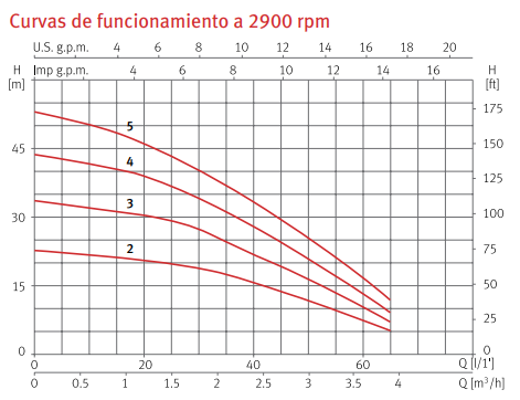 Curvas de funcionamiento de la bomba de agua multietapa PRISMA 15 de ESPA