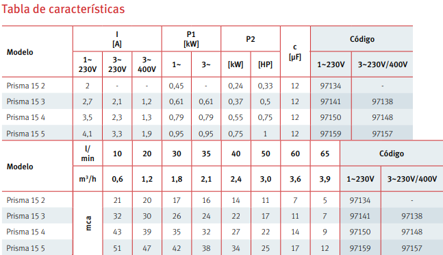 Tabla de características de la bomba de agua multietapa PRISMA 15 de ESPA