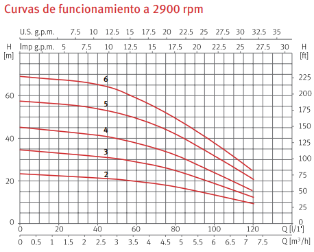 Curvas de funcionamiento de la bomba de agua multietapa PRISMA 25 de ESPA