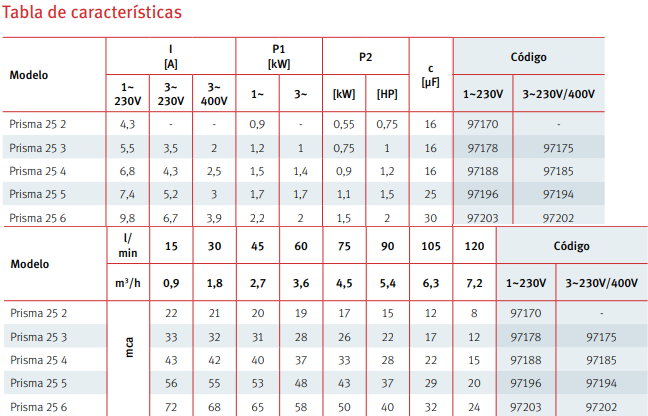 Tabla de características de la bomba de agua multietapa PRISMA 25 de ESPA