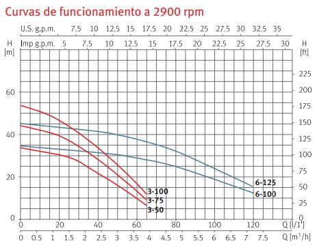 Curvas de funcionamiento del grupo de presión electrónico PRISMA 15  + CONTROL PRESS  de ESPA