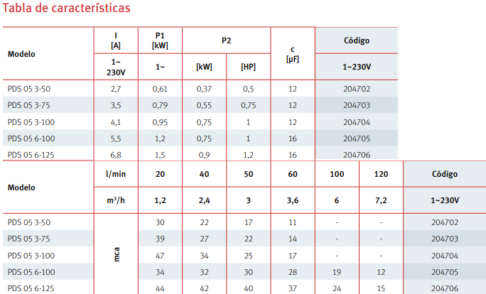 Tabla de características del grupo de presión electrónico PRISMA 15  + CONTROL PRESS  de ESPA
