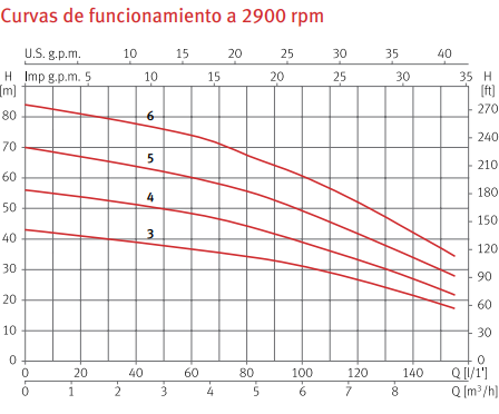 Curvas de funcionamiento de la bomba de agua multietapa PRISMA 35 N - ESPA