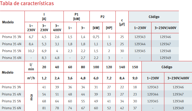 Tabla de características de la bomba de agua multietapa PRISMA 35 N - ESPA